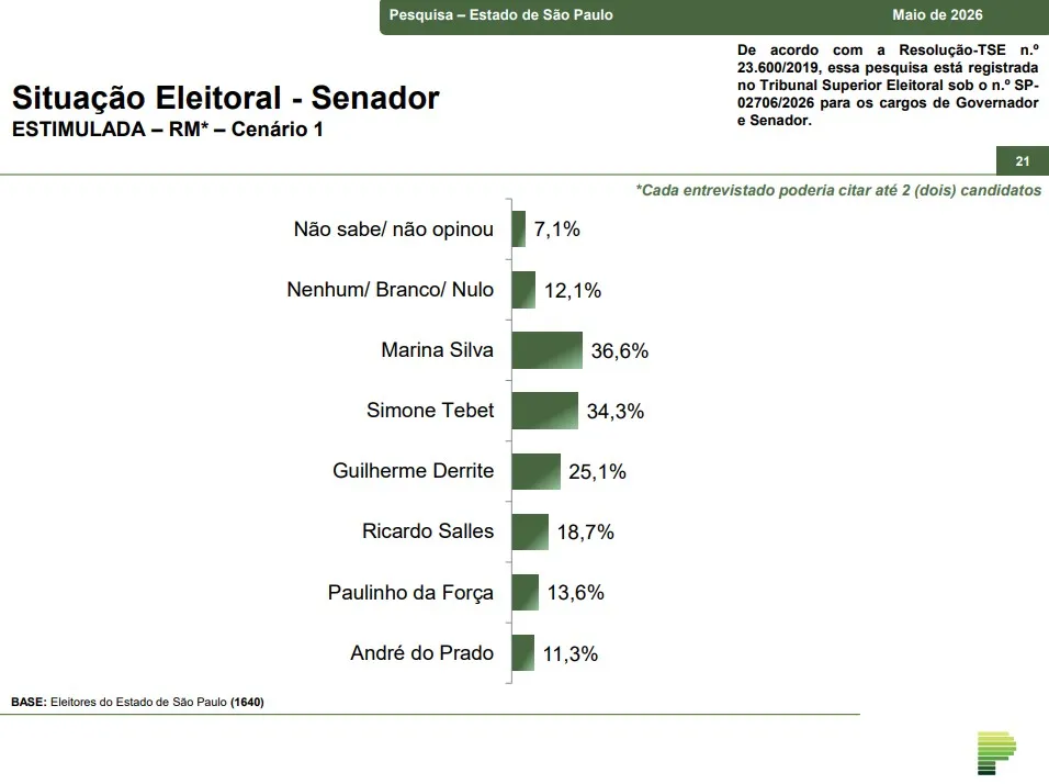 eleicoes-em-sp-marina-e-tebet-lideram-senado-e-haddad-cresce-na-disputa-pelo-governo-tvt-news