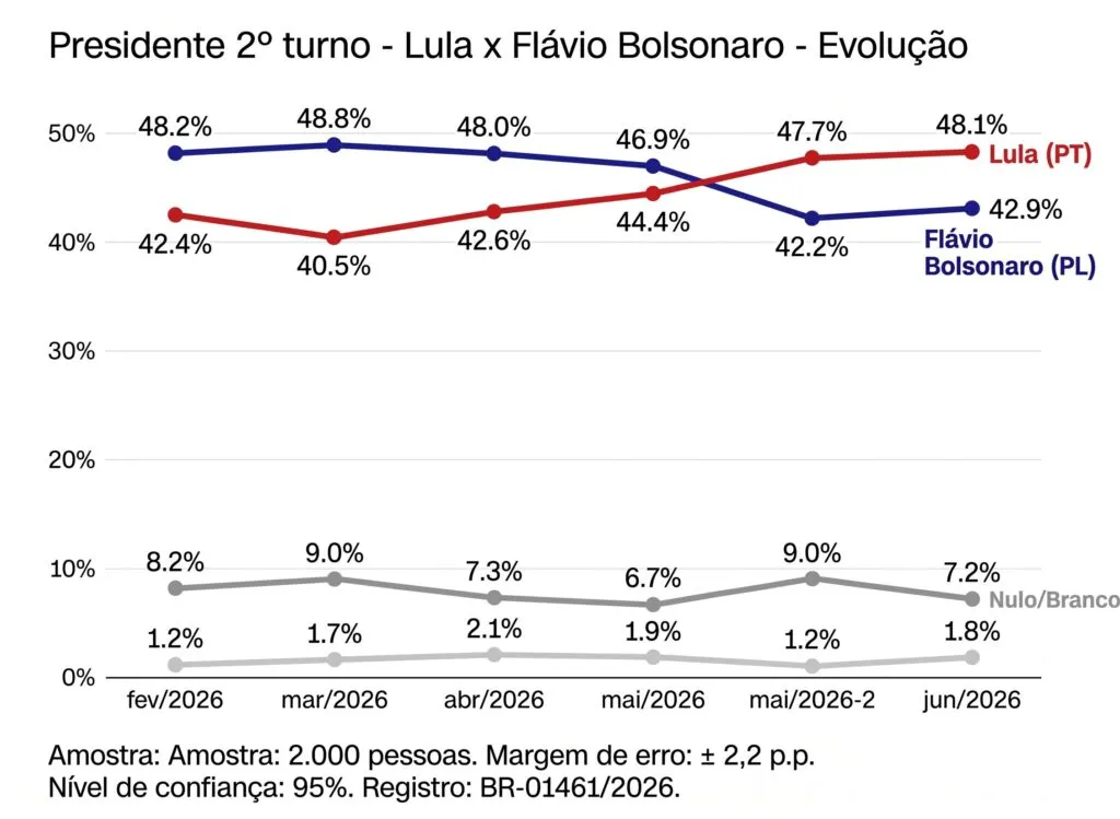 Pesquisa Futura/Apex: 2º turno Lula tem 48,1% e Flávio 42,9% 1