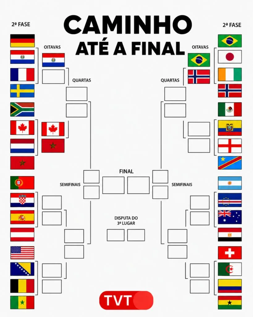 Quais são os próximos jogos do mata-mata da Copa do Mundo? Veja datas, horários e chaveamento 1 quais-sao-os-proximos-jogos-do-mata-mata-da-copa-do-mundo-veja-datas-horarios-e-chaveamento-chaveamento-copa-do-mundo-tvt-arte-com-auxilio-da-ia-tvt-news