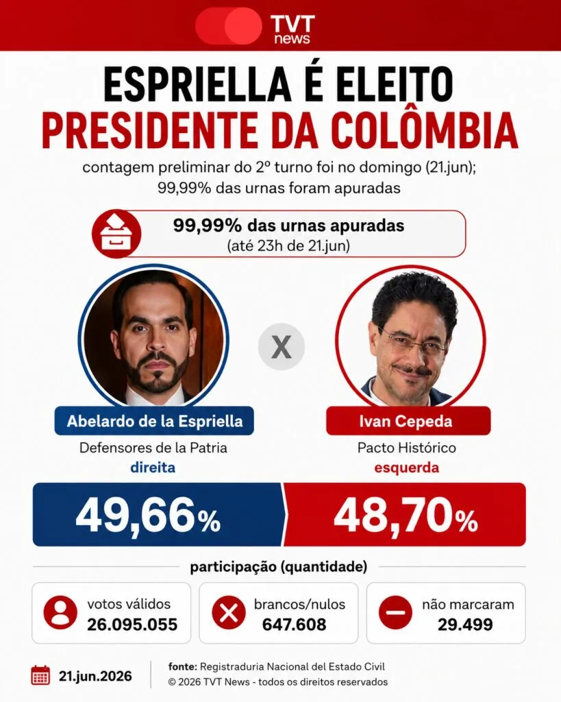 espriella-candidato-da-extrema-direita-vence-a-eleicao-presidencial-da-colombia-apuracao-dos-votos-na-colombia-tvt-arte-tvt-news