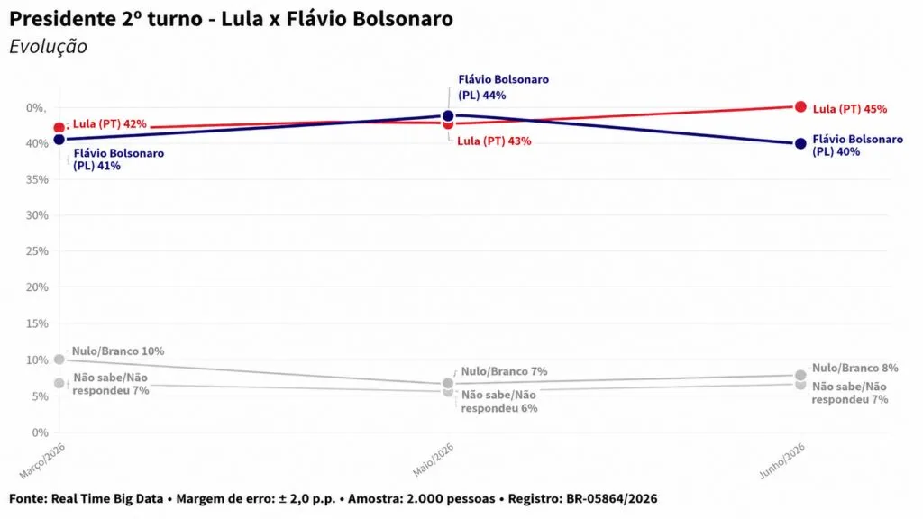 pesquisa-real-time-big-data-mostra-empate-de-lula-com-caiado-e-zema-no-segundo-turno-evolucao-flavio-bolsonaro-na-pesquisa-real-time-tvt-news