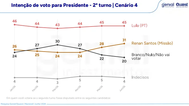 Quaest: Lula amplia vantagem sobre Flávio Bolsonaro 4 quaest-lula-lidera-todos-os-cenarios-de-segundo-turno-reproducao-pesquisa-quaest-cenario-lula-e-renan-santos-tvt-news