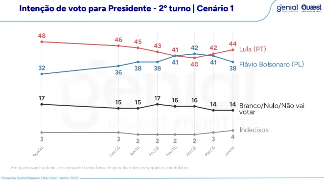 Quaest: Lula amplia vantagem sobre Flávio Bolsonaro 1 quaest-lula-lidera-todos-os-cenarios-de-segundo-turno-reproducao-pesquisa-quaest-cenario-lula-e-flavio-bolsonaro-tvt-news