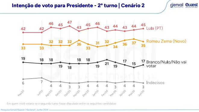 Quaest: Lula amplia vantagem sobre Flávio Bolsonaro 2 quaest-lula-lidera-todos-os-cenarios-de-segundo-turno-reproducao-pesquisa-quaest-cenario-lula-e-zema-tvt-news