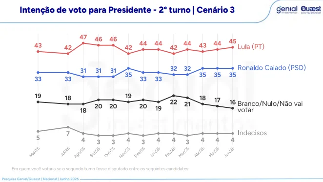 Quaest: Lula amplia vantagem sobre Flávio Bolsonaro 3 quaest-lula-lidera-todos-os-cenarios-de-segundo-turno-reproducao-pesquisa-quaest-cenario-lula-e-caiado-tvt-news
