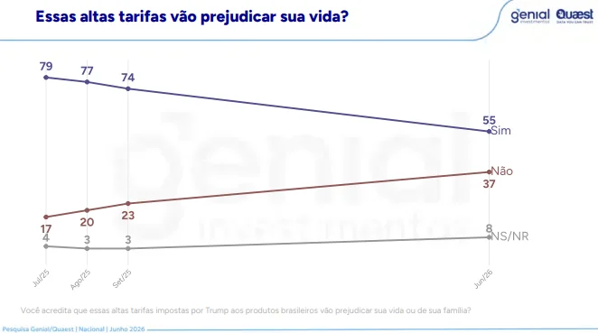 quaest-57-da-populacao-discorda-das-tarifas-dos-eua-47-culpam-flavio-pesquisa-quaest-investiga-tariflávio-reproducao-tvt-news