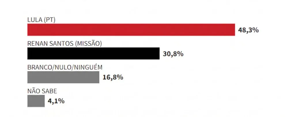 Pesquisa Futura/Apex: 2º turno Lula tem 48,1% e Flávio 42,9% 4