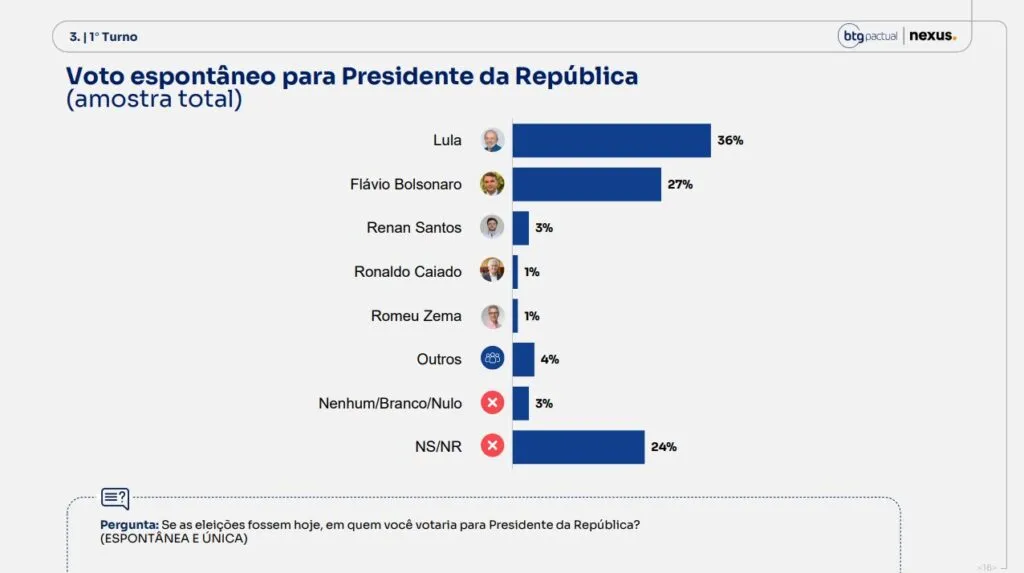 pesquisa-btg-nexus-lula-amplia-vantagem-em-todos-os-cenarios-da-eleicao-2026-tvt-news