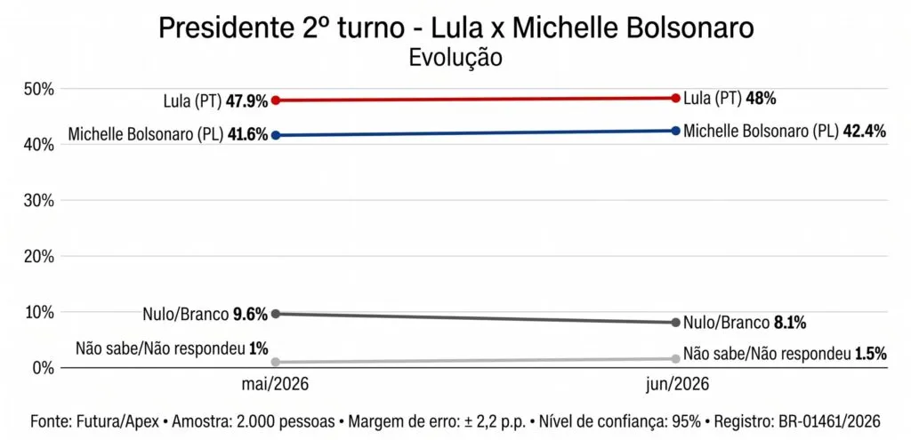 Pesquisa Futura/Apex: 2º turno Lula tem 48,1% e Flávio 42,9% 2
