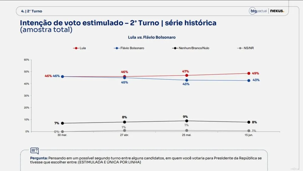 pesquisa-btg-nexus-lula-amplia-vantagem-em-todos-os-cenarios-da-eleicao-2026-tvt-news