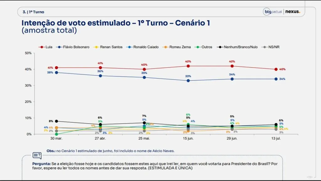 pesquisa-nexus/btg-no-2o-turno-lula-tem-47%-das-intencoes-de-voto-e-flavio-44%-tvt-news