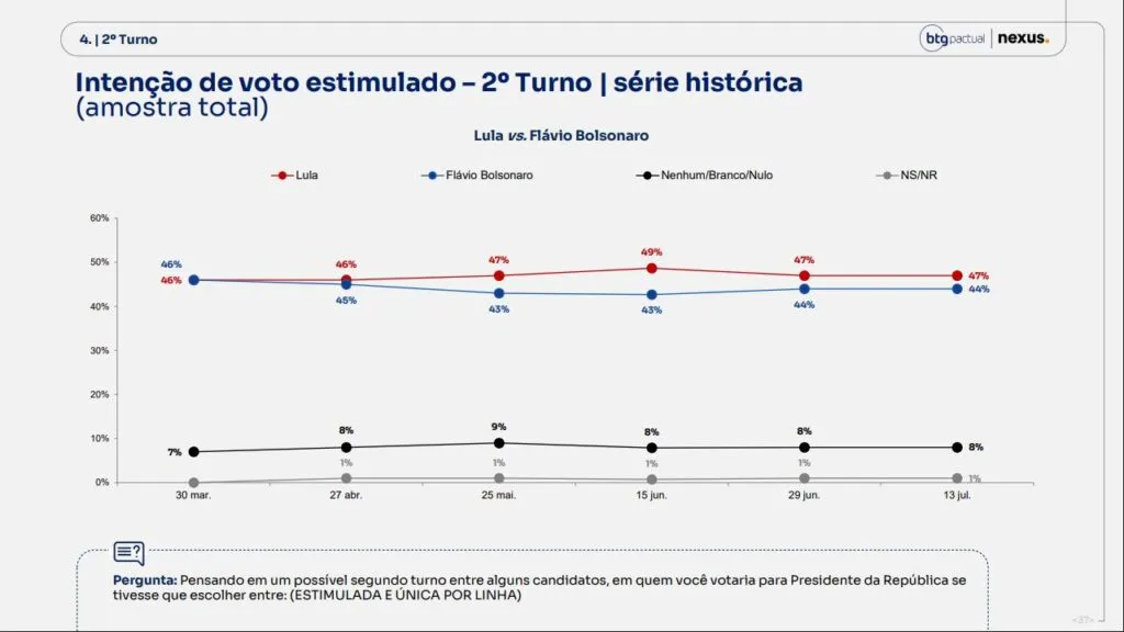 pesquisa-nexus/btg-no-2o-turno-lula-tem-47%-das-intencoes-de-voto-e-flavio-44%-tvt-news