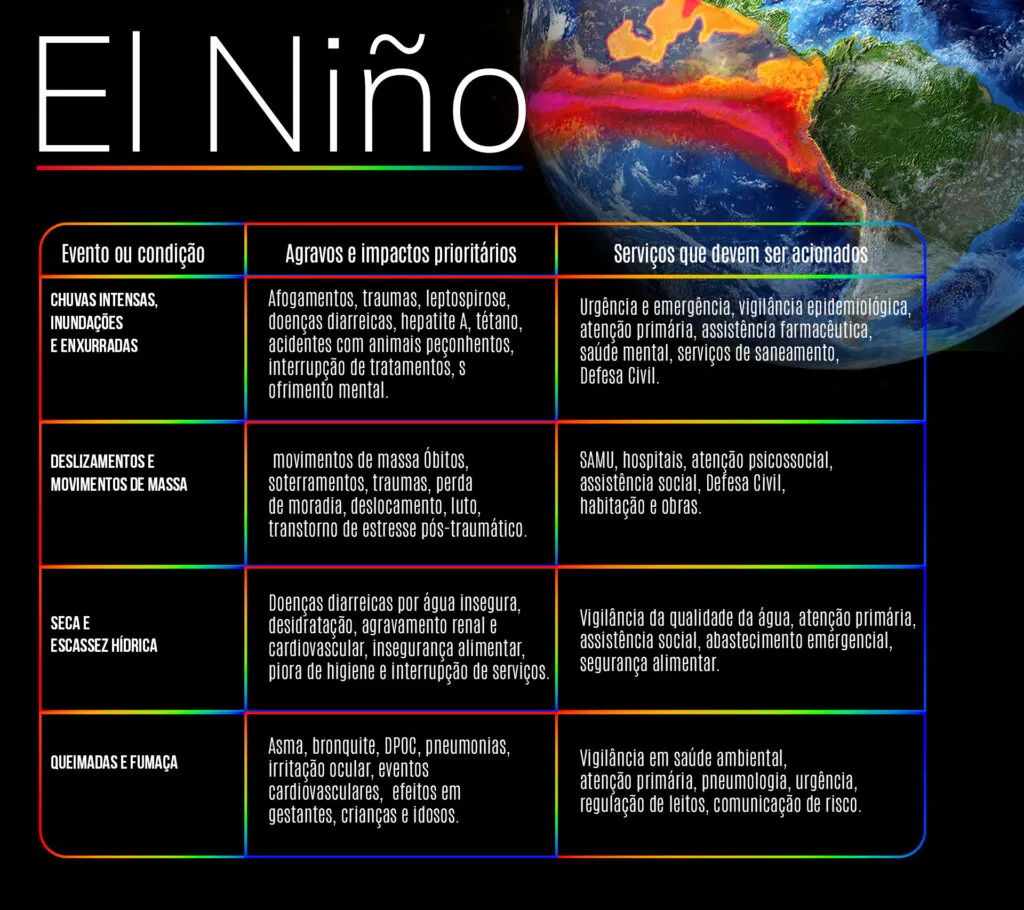 El Niño de 2026 vai afetar o regime de chuvas no Brasil 3 observatorio-do-clima-e-saude-da-fiocruz-destca-que-cada-evento-ou-condicao-demanda-um-tipo-de-servico-a-ser-acionado.-/-arte-tvt-tvt-news