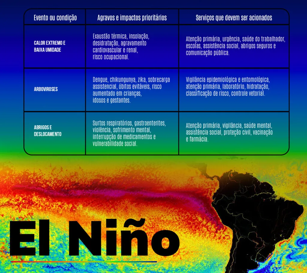 El Niño de 2026 vai afetar o regime de chuvas no Brasil 4 arboviroses-como-dengue-e-zika-demandam-vigilancia-epidemiologica-e-atencao-primaria.-/-relatorio-observatorio-de-clima-e-saude./arte-tvt/