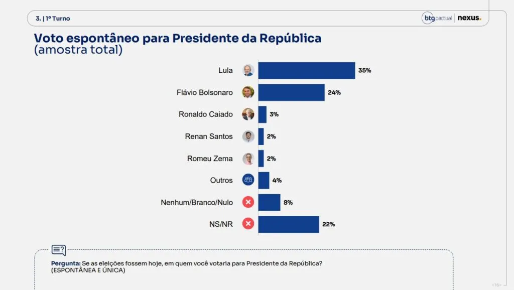 pesquisa-nexus/btg-no-2o-turno-lula-tem-47%-das-intencoes-de-voto-e-flavio-44%-tvt-news
