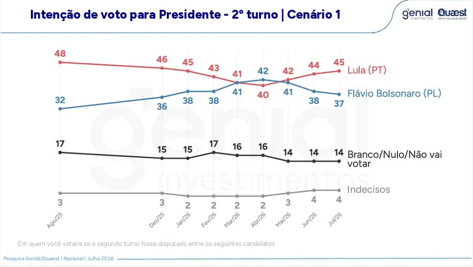 Quaest: Lula tem 45% contra 37% de Flávio no 2º turno 2 quaest-lula-tem-45-contra-37-de-flavio-no-2o-turno-tvt-news