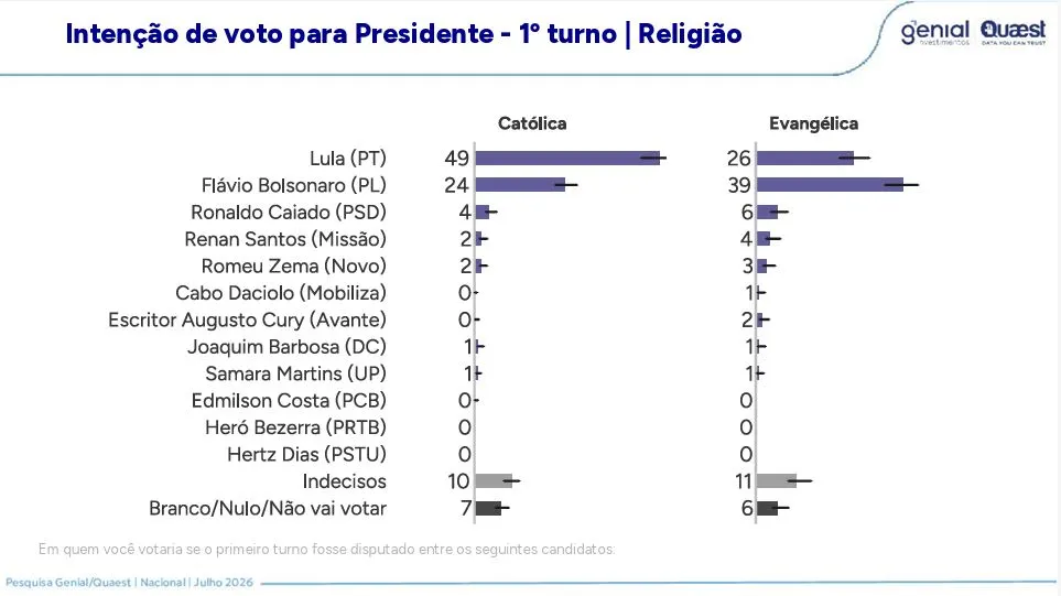 Quaest: Lula tem 45% contra 37% de Flávio no 2º turno 3 quaest-lula-tem-45-contra-37-de-flavio-no-2o-turno-tvt-news