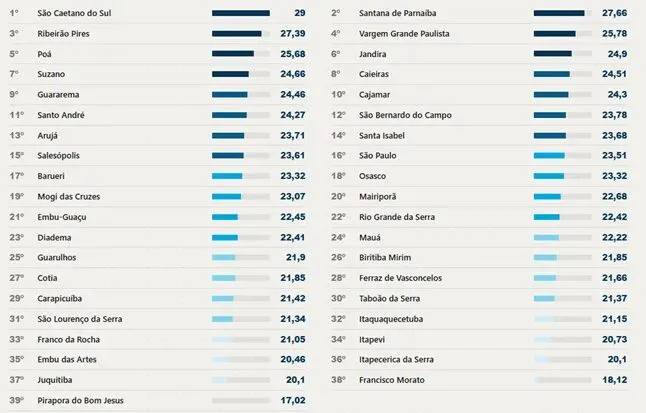 Mapa da Desigualdade expõe abismo social na Grande São Paulo 2 Mapa da Desigualdade São Paulo