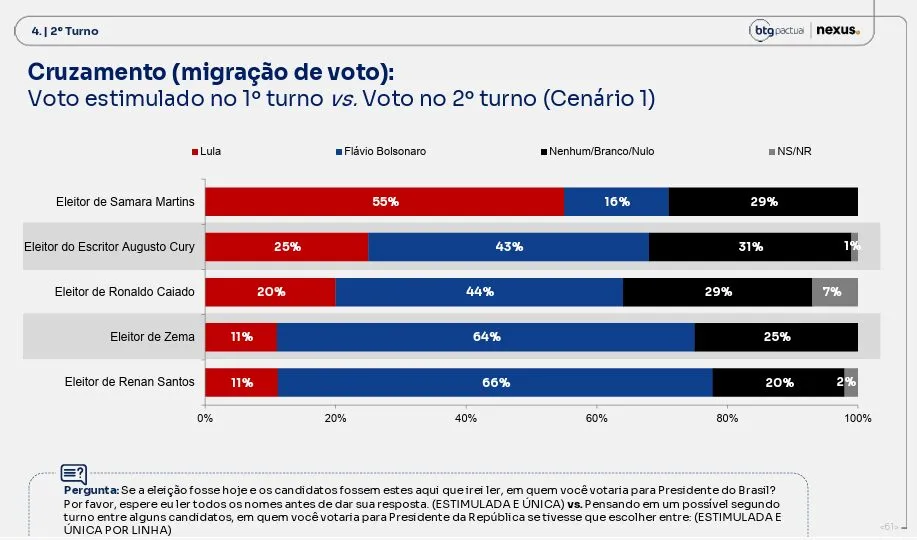 Pesquisa BTG/Nexus: Lula tem 39% no 1º turno e fica atrás de Cury e Flávio no 2° 1 13-pesquisa-btg-nexus