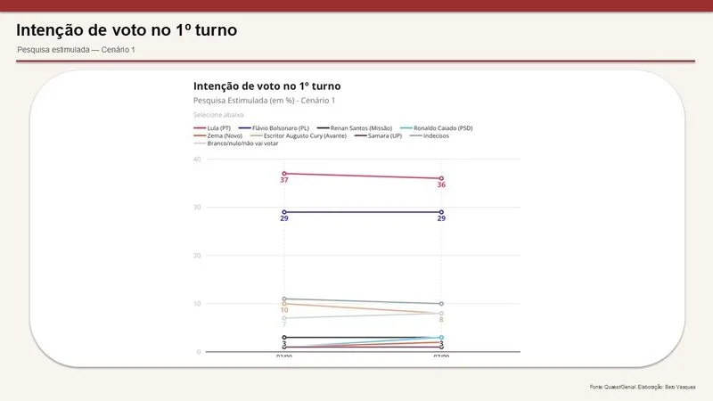 Eleições 2026: como entender as pesquisas eleitorais 4 pesquisas-pesquisa-quaest-eleicoes