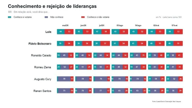 Eleições 2026: como entender as pesquisas eleitorais 3 pesquisa-pesquisas-quaest