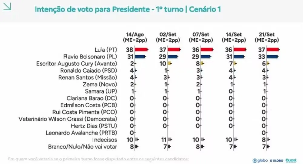 Eleições 2026: Quaest divulga nova pesquisa para presidente nesta segunda (21) 1