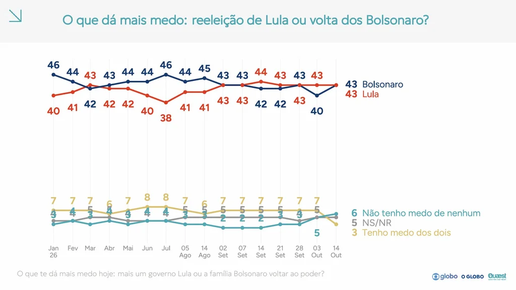 Datafolha divulga nova pesquisa para presidente no 2º turno: Flávio Bolsonaro tem 51% e Lula, 49% 4 pesquisa-quaest-14-de-outubro