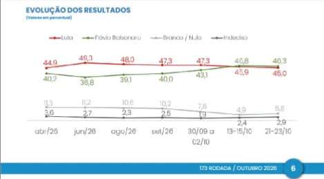 Pesquisa CNT/MDA: Flávio Bolsonaro tem 50,7% dos votos válidos, e Lula, 49,3% 1 pesquisa