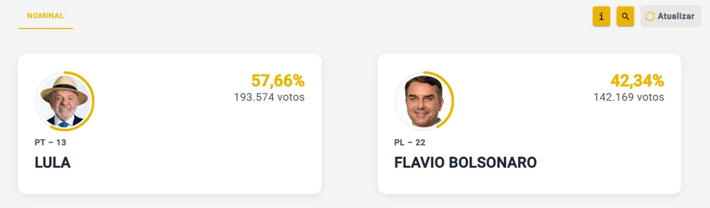 tse-pausa-contagem-lula-tem57-flavio-42-tvt-news